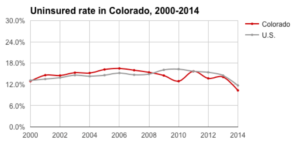 colorado-uninsurance-rate