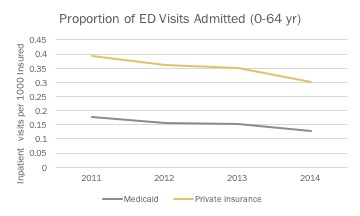 decline-ed-admit-rate-all-ages-co