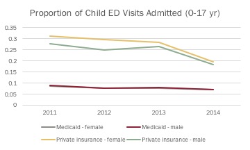 decline-ed-admit-rate-children-co