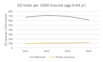 decline-ed-visits-all-ages-co