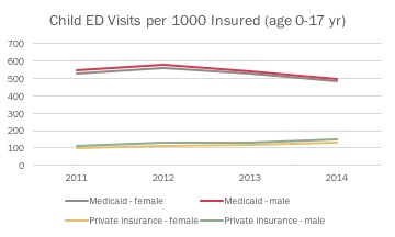 decline-ed-visits-children-co