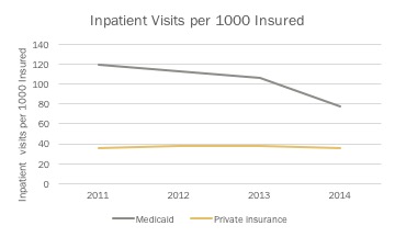 decline-ip-visits-all-ages-co
