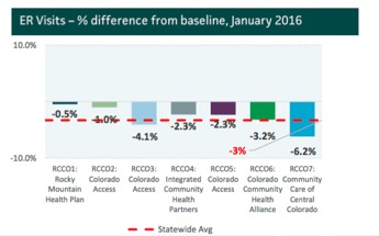 rcco-level-ed-visit-reduction-medicaid